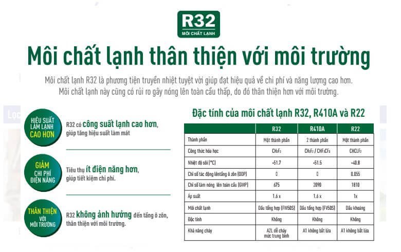 Sử dụng gas R32 – Hiệu quả và thân thiện môi trường