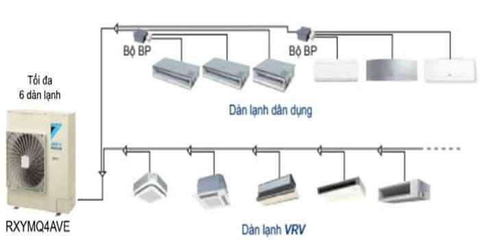 Kiểu dàn lạnh kết nối đa dạng
