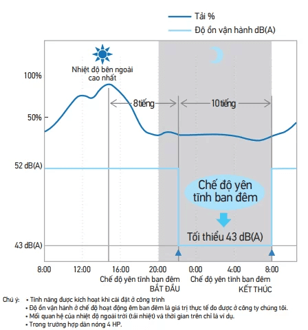 Dàn nóng vận hành êm ái