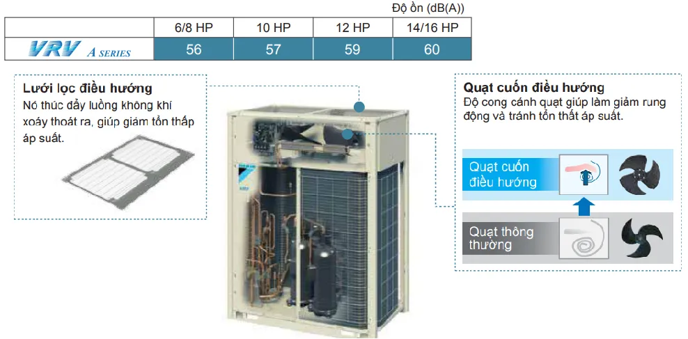 Dàn nóng điều hòa trung tâm VRV-A