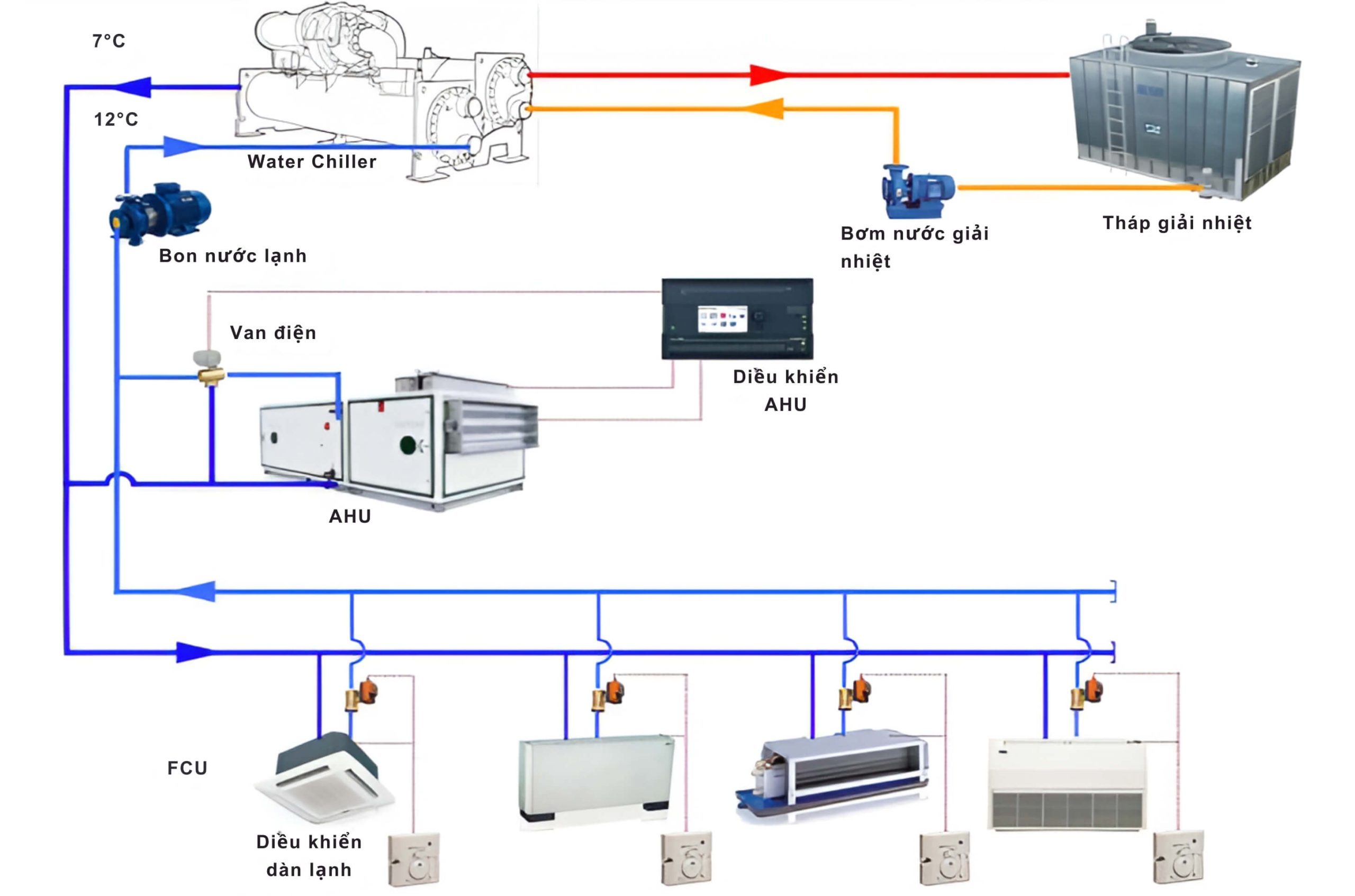 Cấu tạo của hệ thống điều hoà trung tâm