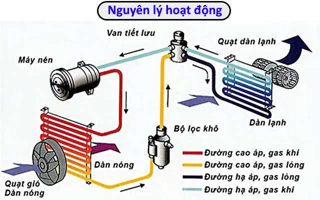 Nguyên lý hoạt động của điều hòa trung tâm VRF