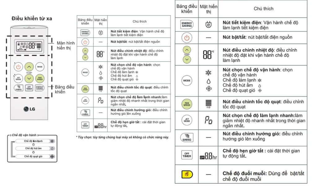Các chức năng trên điều khiển điều hòa LG