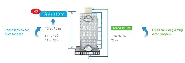 Linh hoạt hơn trong thiết kế đường ống
