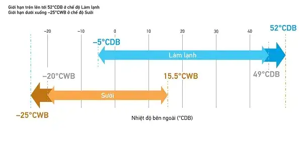 Dải nhiệt hoạt động của điều hòa trung tâm Daikin VRV VI
