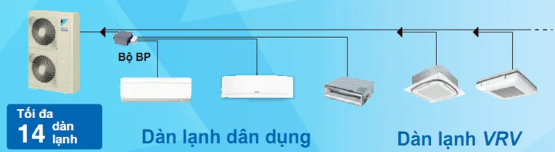 Khả năng kết nối nhiều dàn lạnh