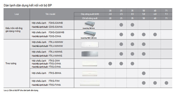 Các loại dàn lạnh có thể lựa chọn để kết nối với dàn nóng RXYMQ6BVM