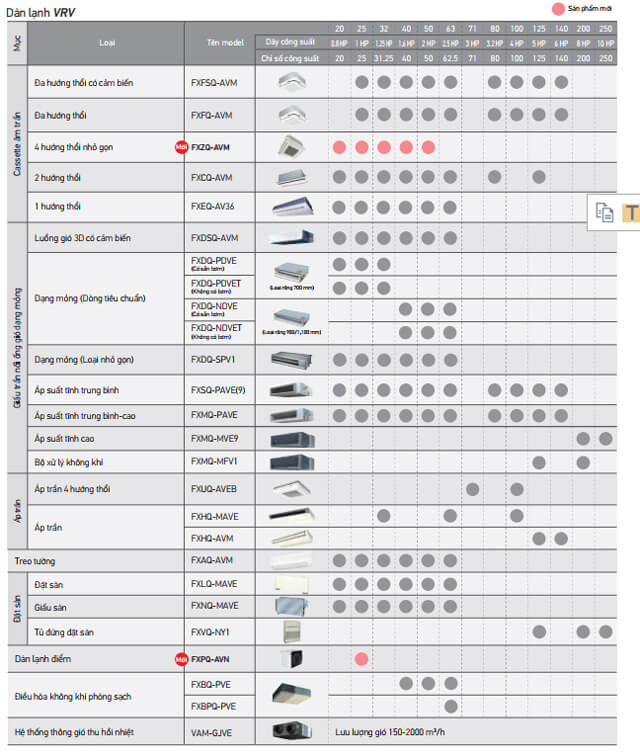 Các loại dàn lạnh VRV có thể lựa chọn để kết nối với dàn nóng RXYMQ6BVM