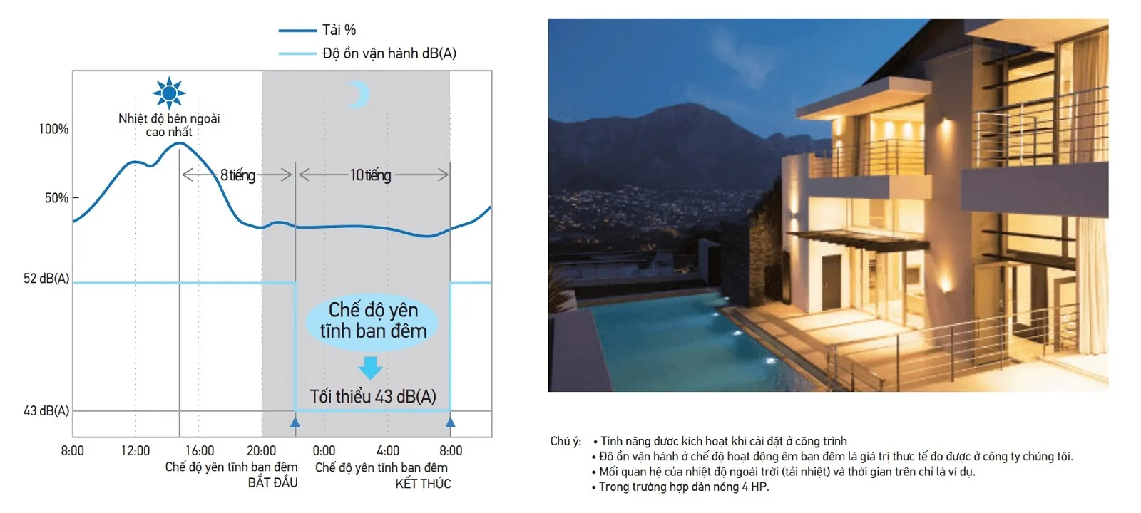 Hoạt động êm ái và tiết kiệm điện năng