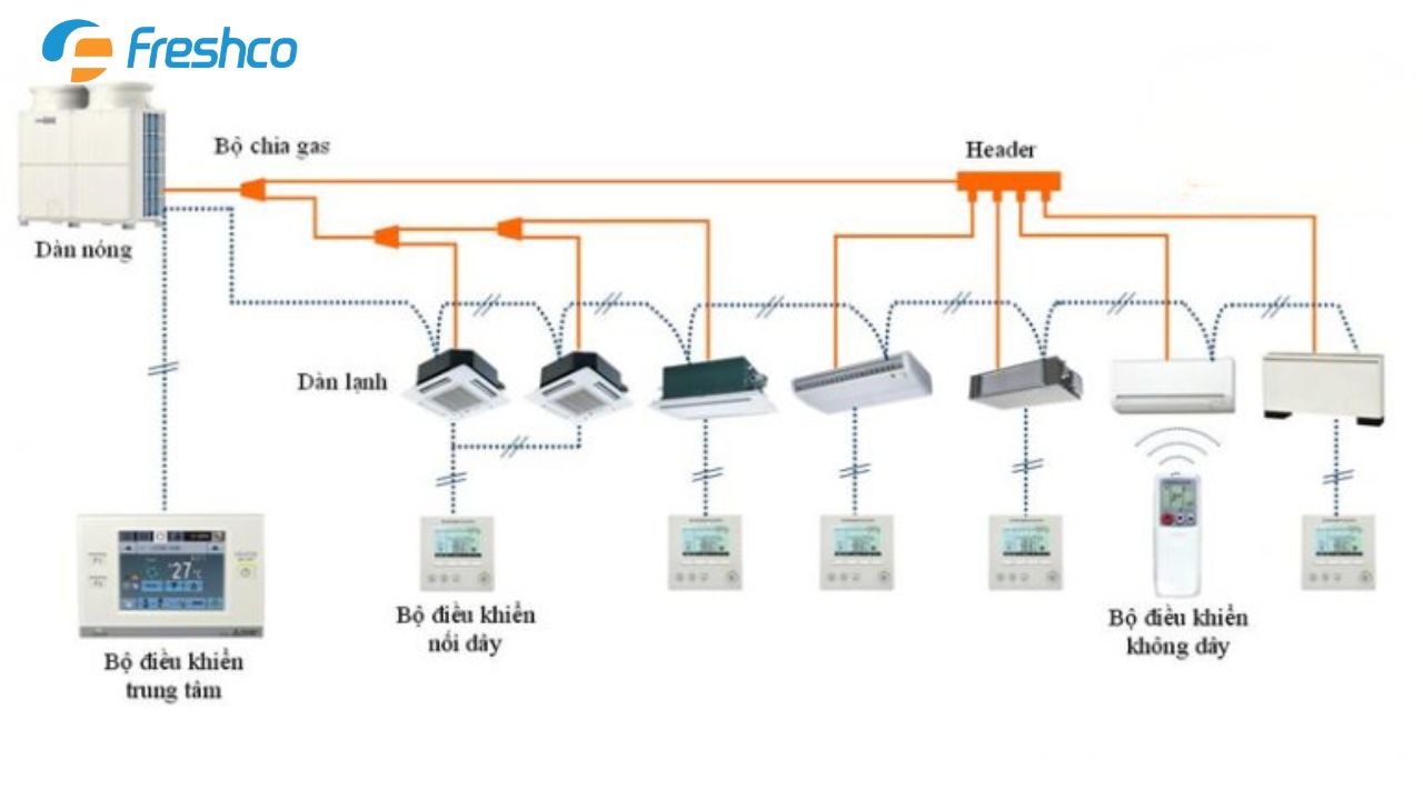 Cấu tạo của một điều hòa trung tâm