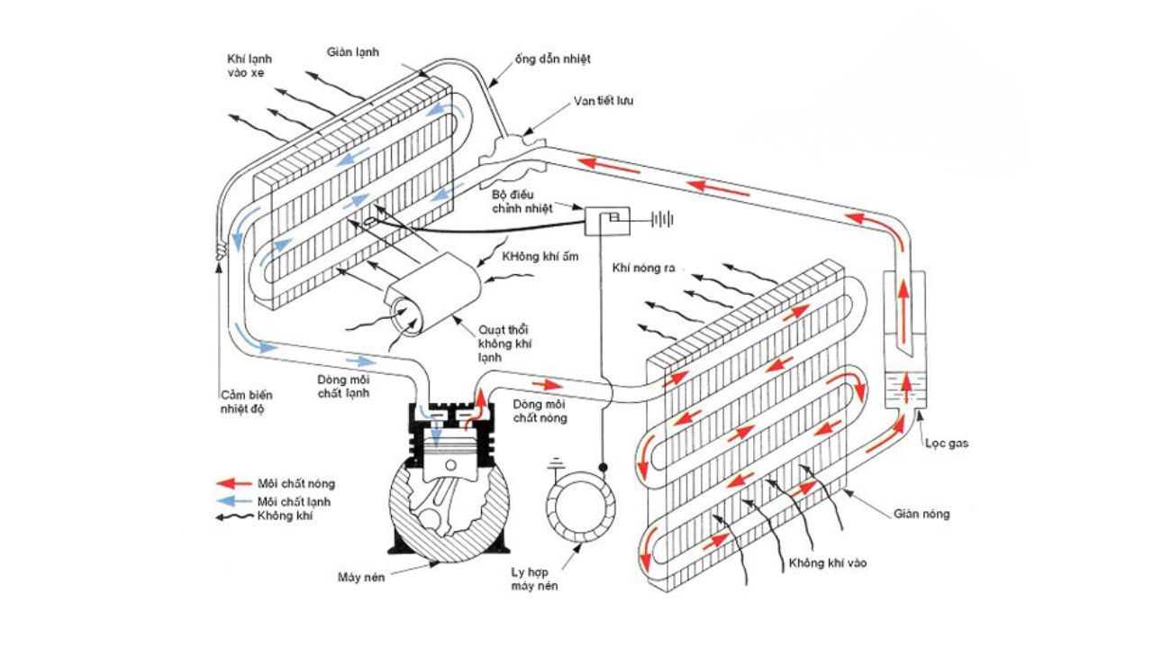 Quá trình vận hành của hệ thống điều hòa tổng