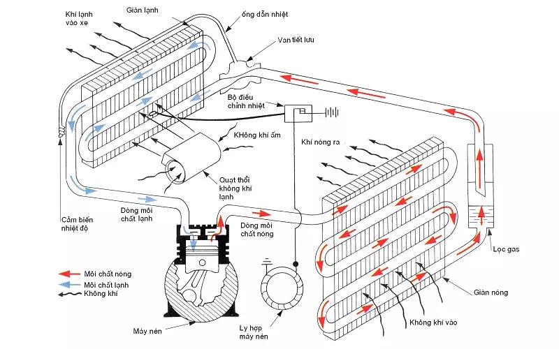Nguyên lý hoạt động của điều hòa công nghiệp