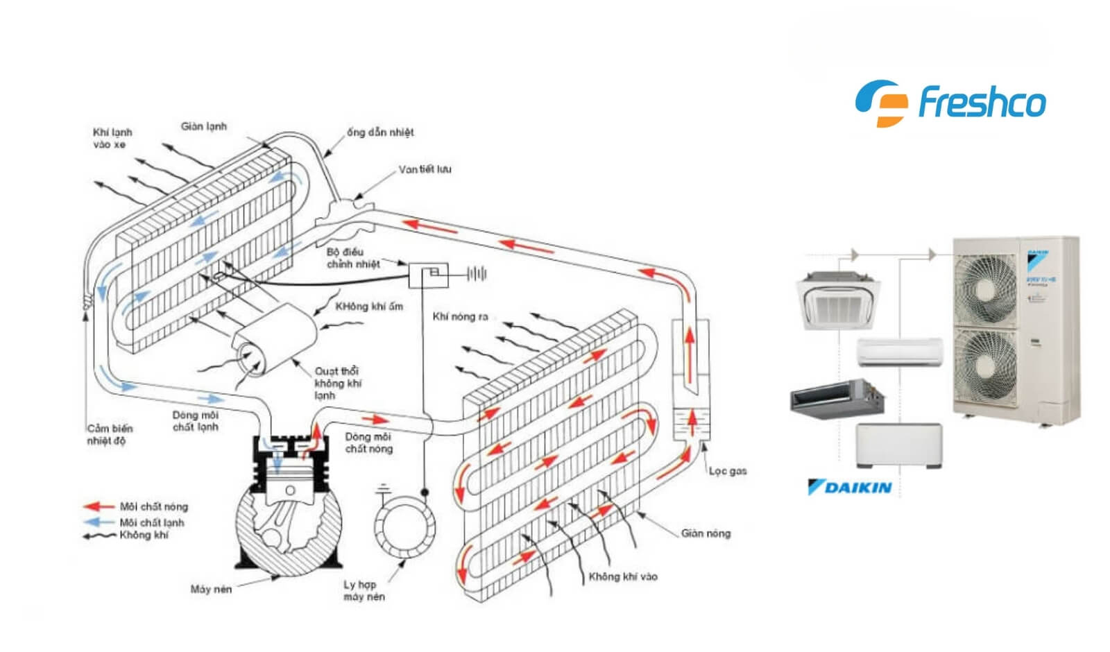 Nguyên lý làm việc, hoạt động của hệ thống điều hòa trung tâm vrv