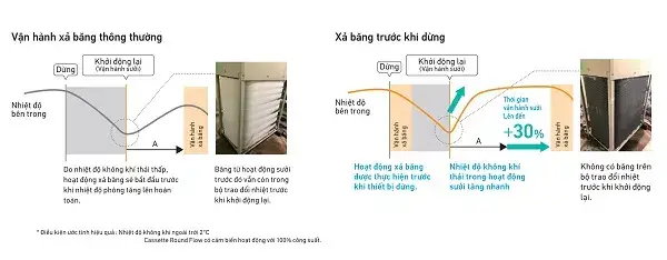 Quá trình xả băng trước khi dừng sẽ cải thiện thời gian vận hành chiều sưởi lên 30%