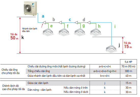 Dàn nóng RXYMQ5BVM kết nối với dàn lạnh dân dụng
