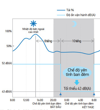 Vận hành êm – có chế độ êm ban đêm