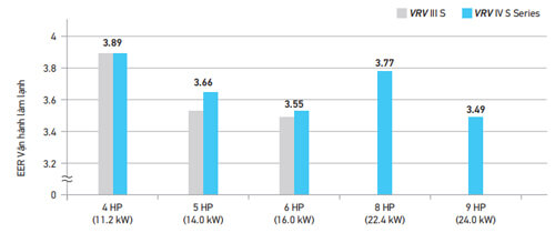 Dàn nóng điều hòa Daikin RXYMQ6BVM tiết kiệm điện năng tối ưu