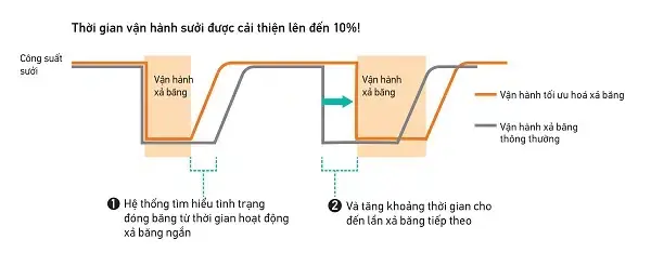 Tối ưu hóa xả băng tăng trải nghiệm ở chế độ sưởi