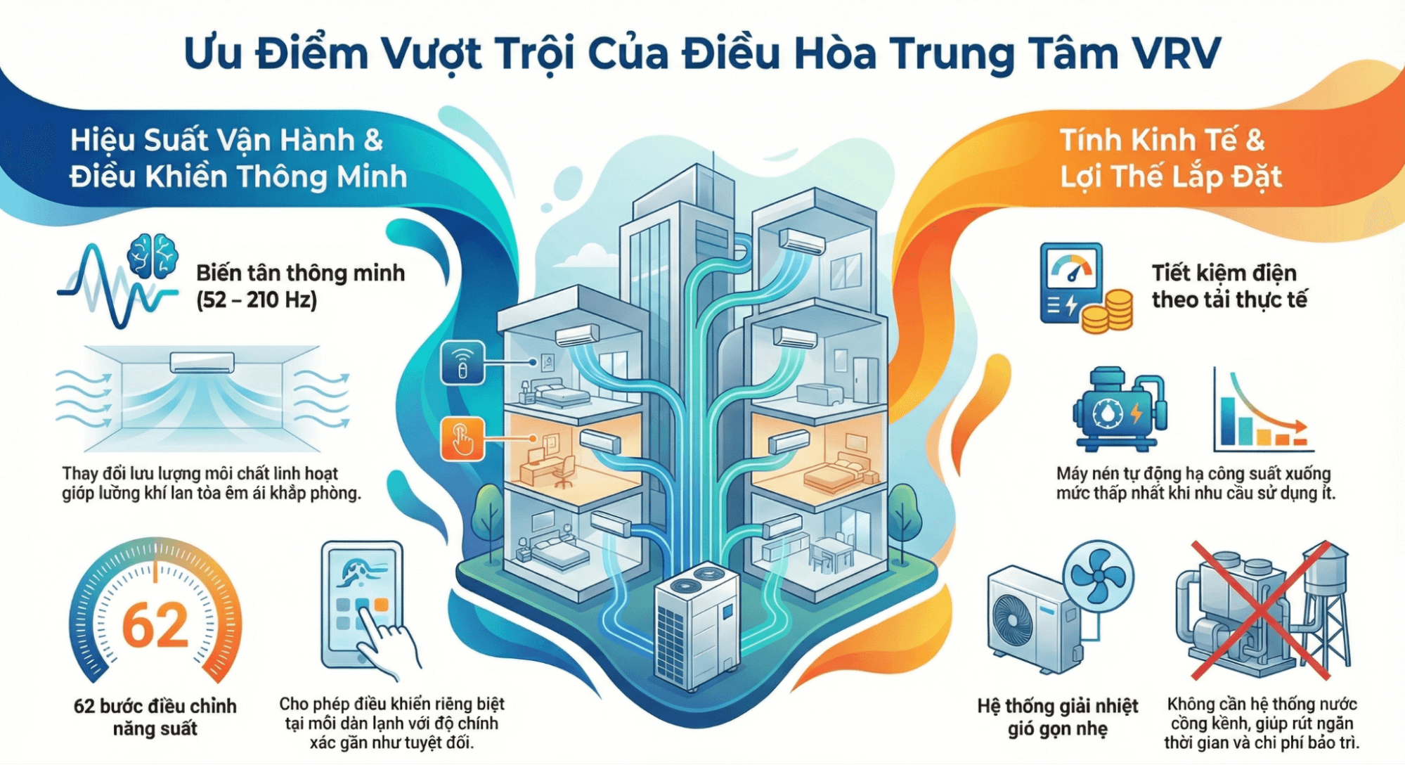Ưu điểm nổi bật của máy lạnh trung tâm VRV