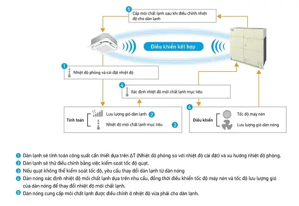Tiết kiệm điện năng vượt trội nhờ điều khiển VRT Smart II