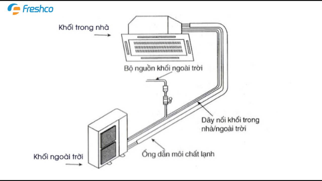 Nguyên lý hoạt động của máy lạnh âm trần