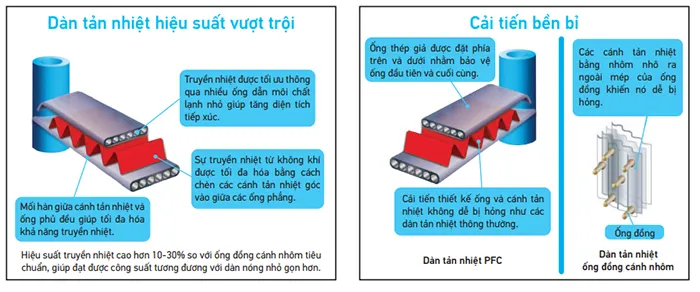 Điều hòa tủ đứng Daikin 100.000BTU FVGR10PV1/RCN100HY18