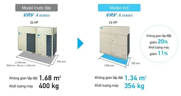 Cải tiến dàn nóng giúp giảm chi phí và không gian lắp đặt