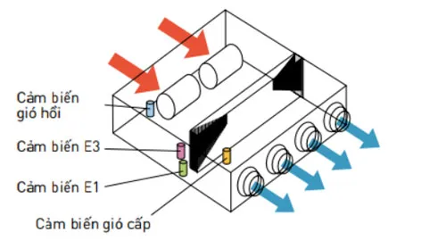 Cảm biến thông minh ở dàn S-22MZ1H4A kiểm soát nhiệt độ gió cấp