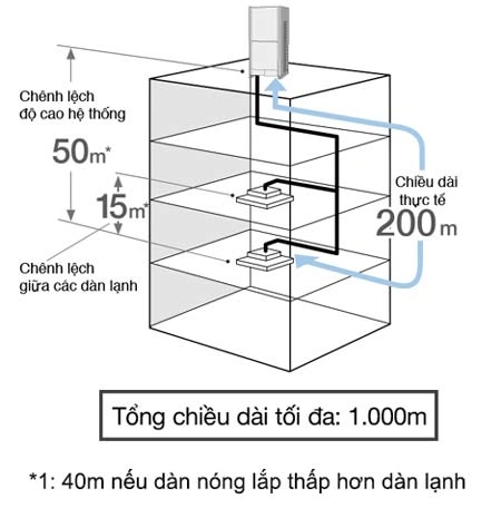 Chiều dài đường ống thiết kế linh hoạt thích hợp với nhiều kết cấu và quy mô tòa nhà