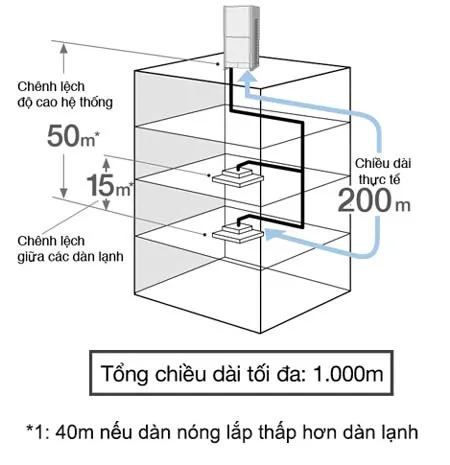 Chiều dài đường ống thiết kế linh hoạt thích hợp với nhiều kết cấu và quy mô tòa nhà