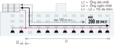 Chiều dài đường ống xa nhất 200m