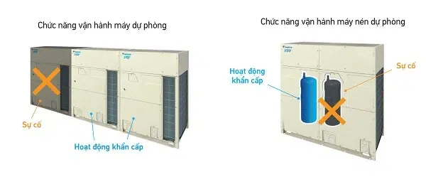 Chức năng vận hành dự phòng kép giúp hệ thống duy trì hoạt động trong thời gian chờ bảo hành