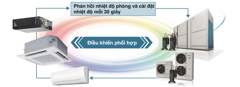 Công nghệ VET đặc biệt tự động điều chỉnh nhiệt độ môi chất lạnh theo thực tế