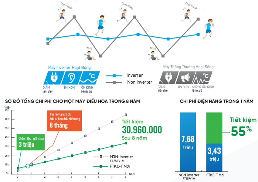 Công nghệ inverter tiết kiệm điện