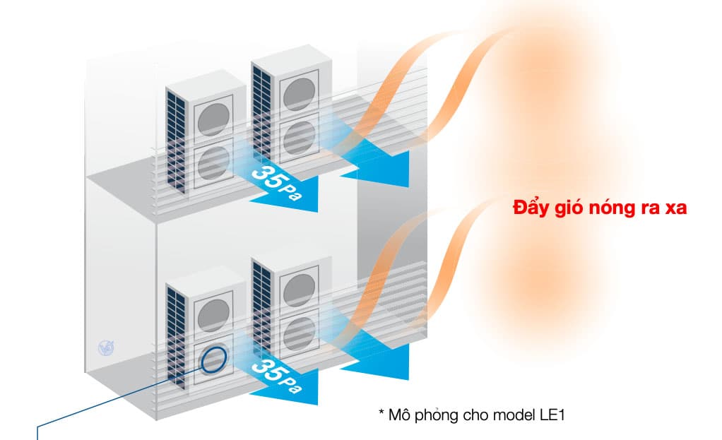 Cột áp cao 35Pa - gió giải nhiệt sẽ được thổi ra xa hơn