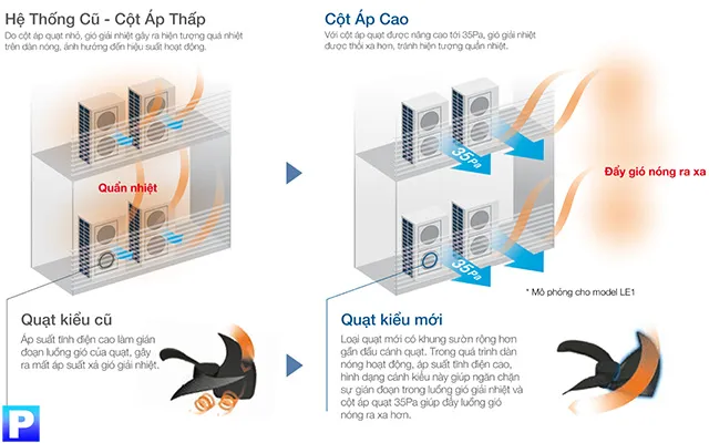 Cột áp mới giúp dàn nóng giải nhiệt tốt hơn, hiệu quả hơn