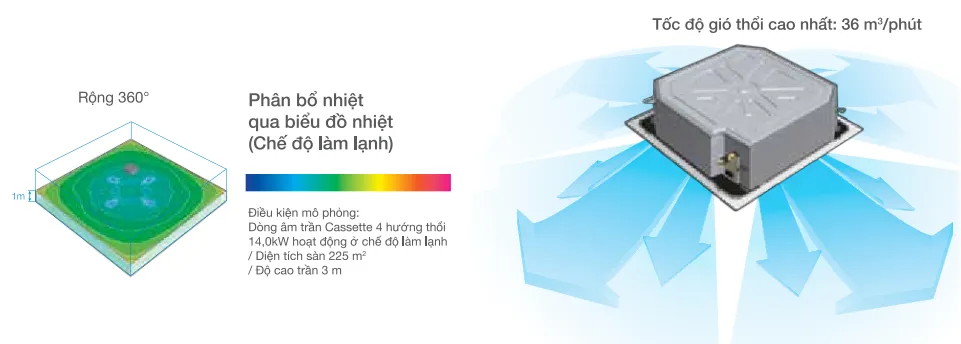 Luồng gió 360 độ mang đến hiệu quả làm lạnh/sưởi tốt hơn