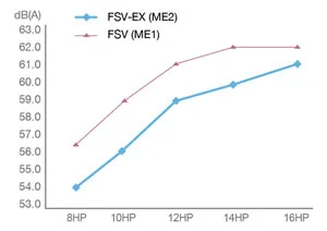 Độ ồn ở chế độ yên tĩnh chỉ 52dBA