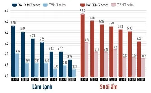 Hệ số tiết kiệm năng lượng của dàn nóng U-12ME2H7 vượt trội