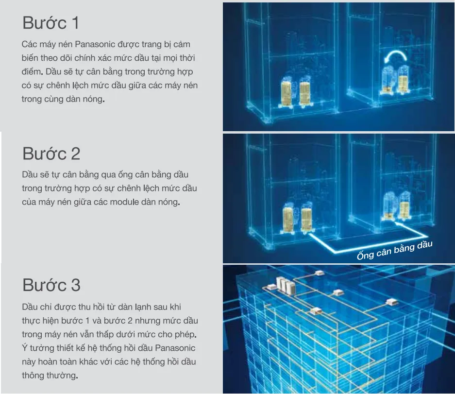 Hệ thống kiểm soát dầu thông minh 3 bước