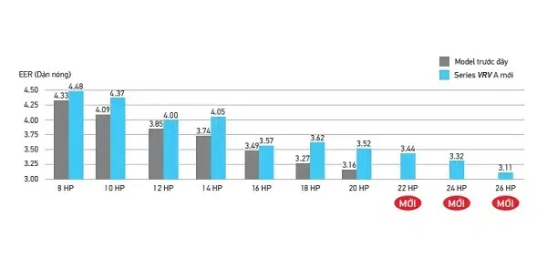 Hiệu suất trung bình khoảng 7% so với các model trước đây (8-20 HP)