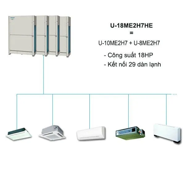 Kết nối 29 dàn lạnh