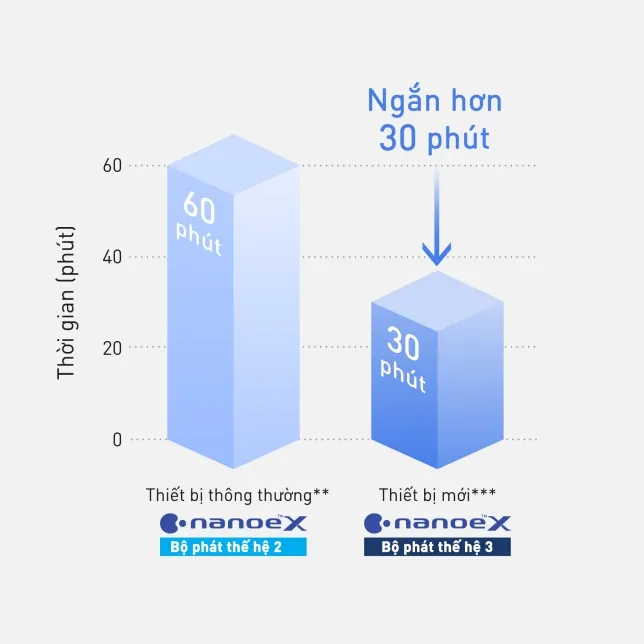 Nanoe khử mùi hiệu quả