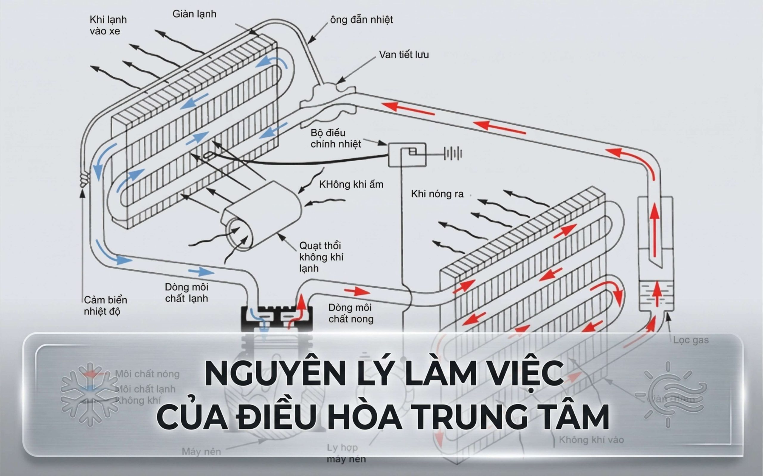 Nguyên lý làm việc của điều hòa trung tâmNguyên lý làm việc của điều hòa trung tâm