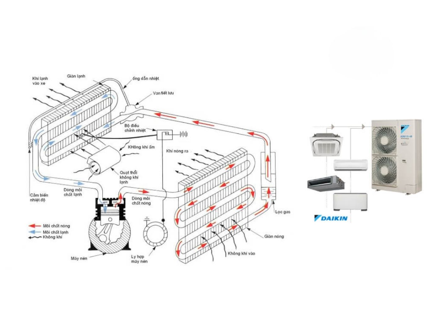 Sơ đồ nguyên lý điều hòa trung tâm VRV