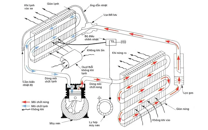 Sơ đồ nguyên lý hoạt động của hệ thống điều hòa trung tâm