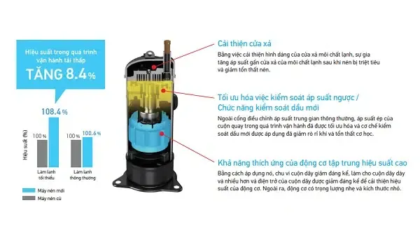 Sở hữu máy nén thế hệ mới với nhiều cải tiến