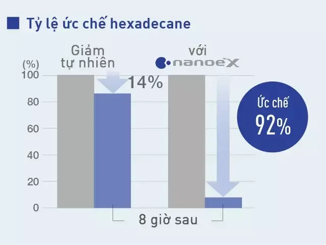Tỷ lệ ức chế hexadecane của nanoe