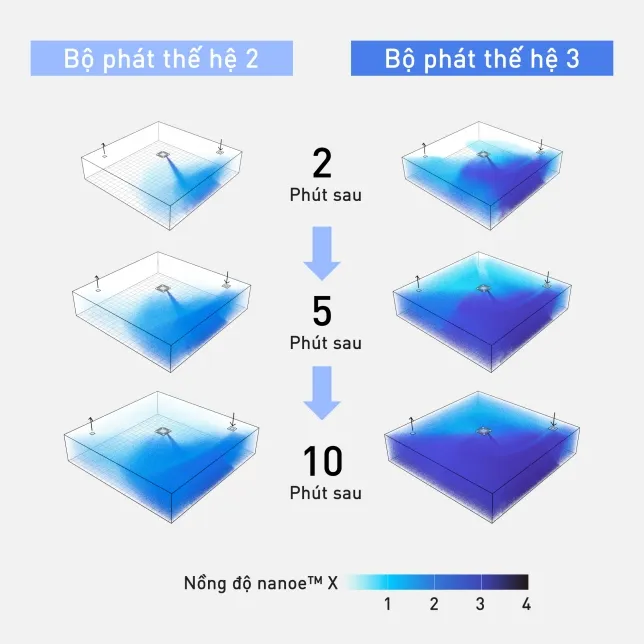 bộ phát thế hệ 2
