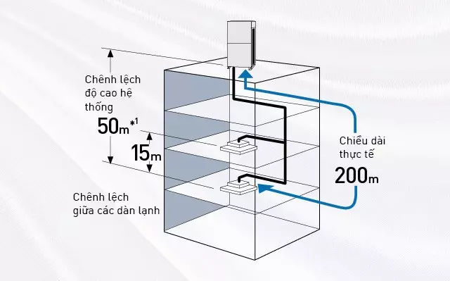 Chiều dài đường ống lớn